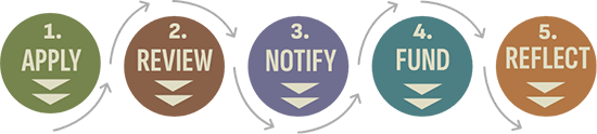Grantmaking Process Infographic: 1. Apply, 2. Review, 3. Notify, 4. Fund, 5. Reflect